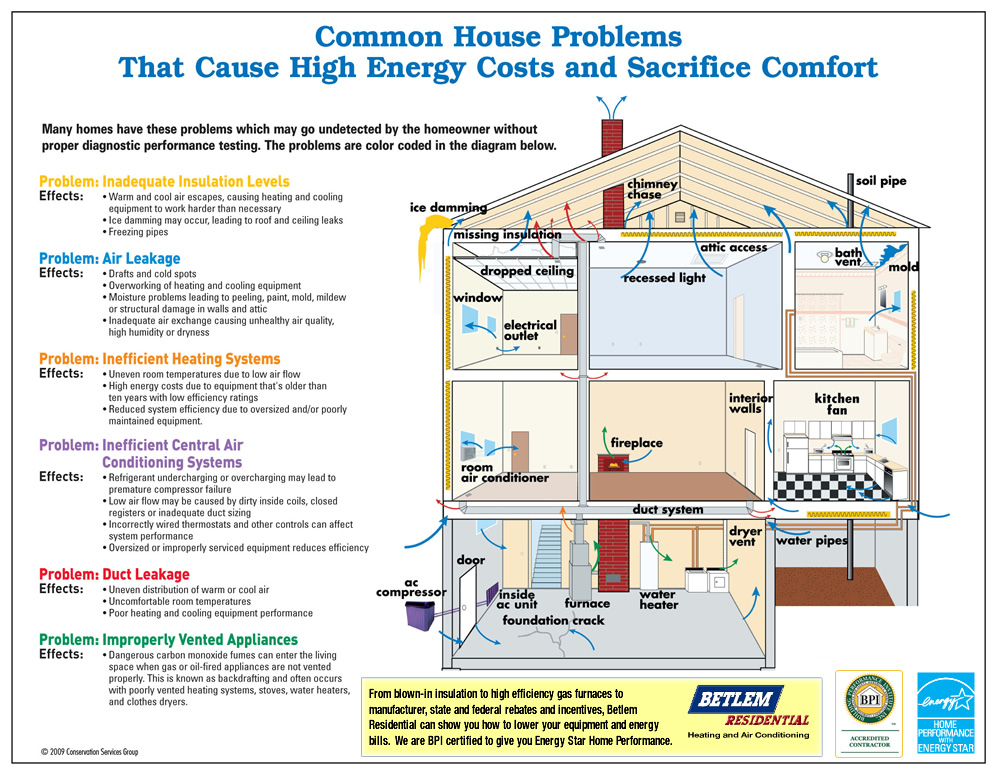 Home HVAC Energy Savings Diagram